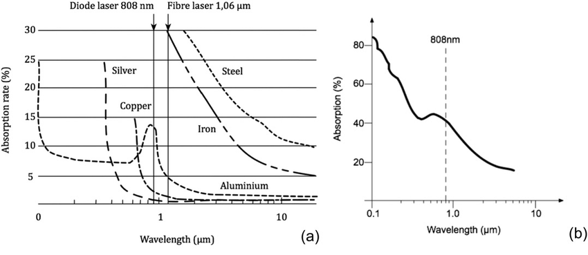 جوش لیزری- طیف جذبی مس